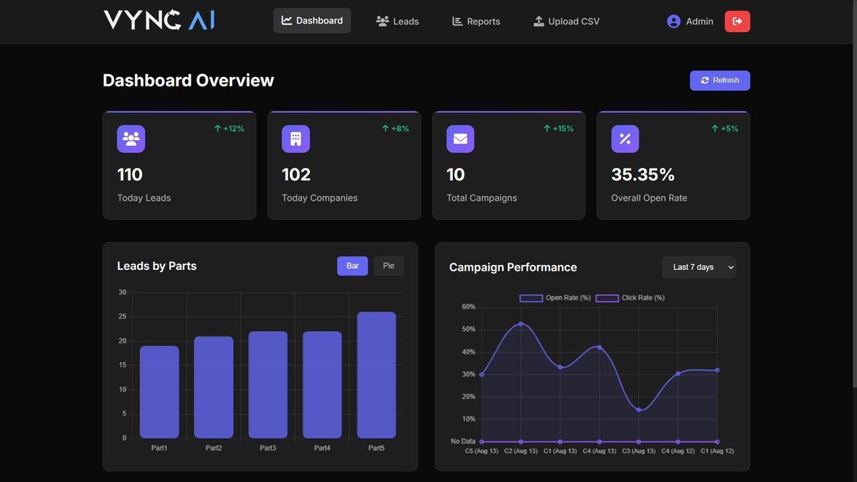 vync_ai's tweet image. Delivered an end-to-end outbound automation.
Upload leads. Validate. Enrich. Personalize. Send daily. Track in a live dashboard.
35 percent plus open rate in the first 2 days.

Want a demo? Reply here.

#Automation #LeadGen #Email #SalesAutomation #VyncAI