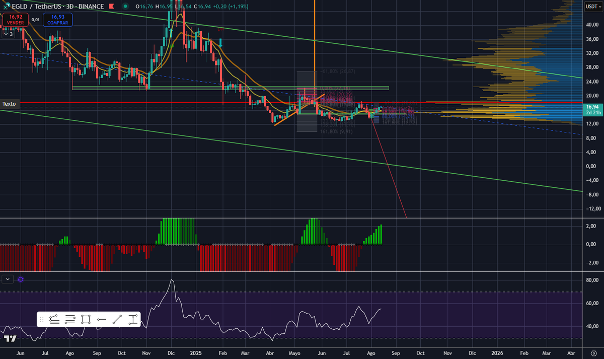 Please comment this chart of #EGLD

Is it going DOWN, right?
😄