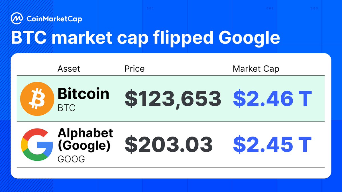 CoinMarketCap's tweet photo. Bitcoin market cap just flipped Alphabet(Google) https://t.co/mVjsKwjUKH