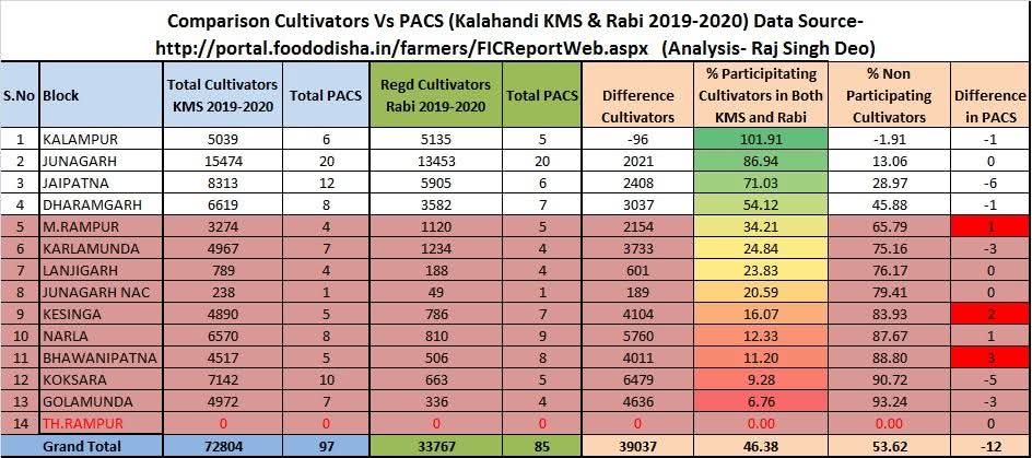 Rajsinghdeo's tweet photo. @DmKalahandi @Food_Odisha @malvikadevibjp @SujeetKOfficial @CMO_Odisha  This was an paddy farming and society distribution analysis done by me during the Lockdown. 5 years have passed  &amp; only 5 new PACS added to kalahandi and not a single PACS in Th.Rampur Block. Kindly refer. https://t.co/sM9MMIQe4B