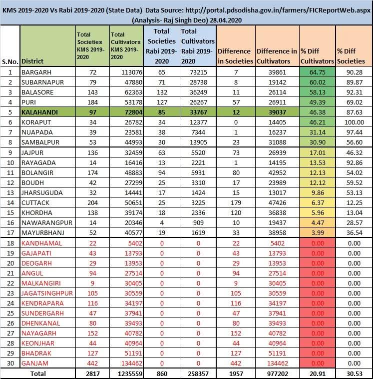 Rajsinghdeo's tweet photo. @DmKalahandi @Food_Odisha @malvikadevibjp @SujeetKOfficial @CMO_Odisha  This was an paddy farming and society distribution analysis done by me during the Lockdown. 5 years have passed  &amp; only 5 new PACS added to kalahandi and not a single PACS in Th.Rampur Block. Kindly refer. https://t.co/sM9MMIQe4B