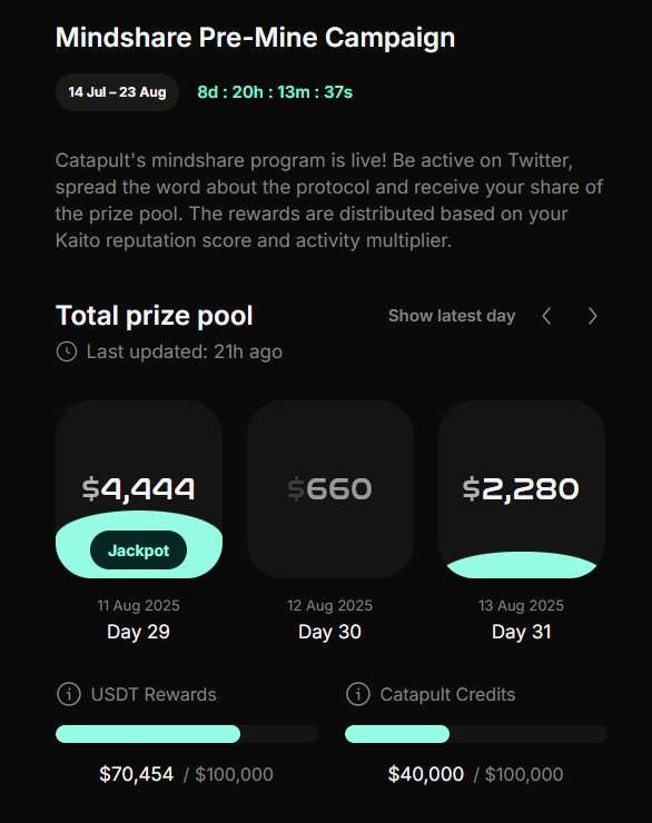 Enginer_Civil_'s tweet image. Gm to all @letsCatapult  believers ☀️

Still 8 days left in the pre-mine campaign!

💰 30K+ rewards still up for grabs.

Currently holding Rank #138 on the leaderboard 

not even aiming for Top 100 😂

Just here for the fun 

#catapult