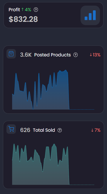 🚀 July was a win!
💰 Profit up 4% to $832.28
📦 3.6K products posted (down 13% but quality over quantity!) - all automated
🛒 626 total sold (down 7% yet stronger margins)
Fewer listings, stronger profits — efficiency is paying off!