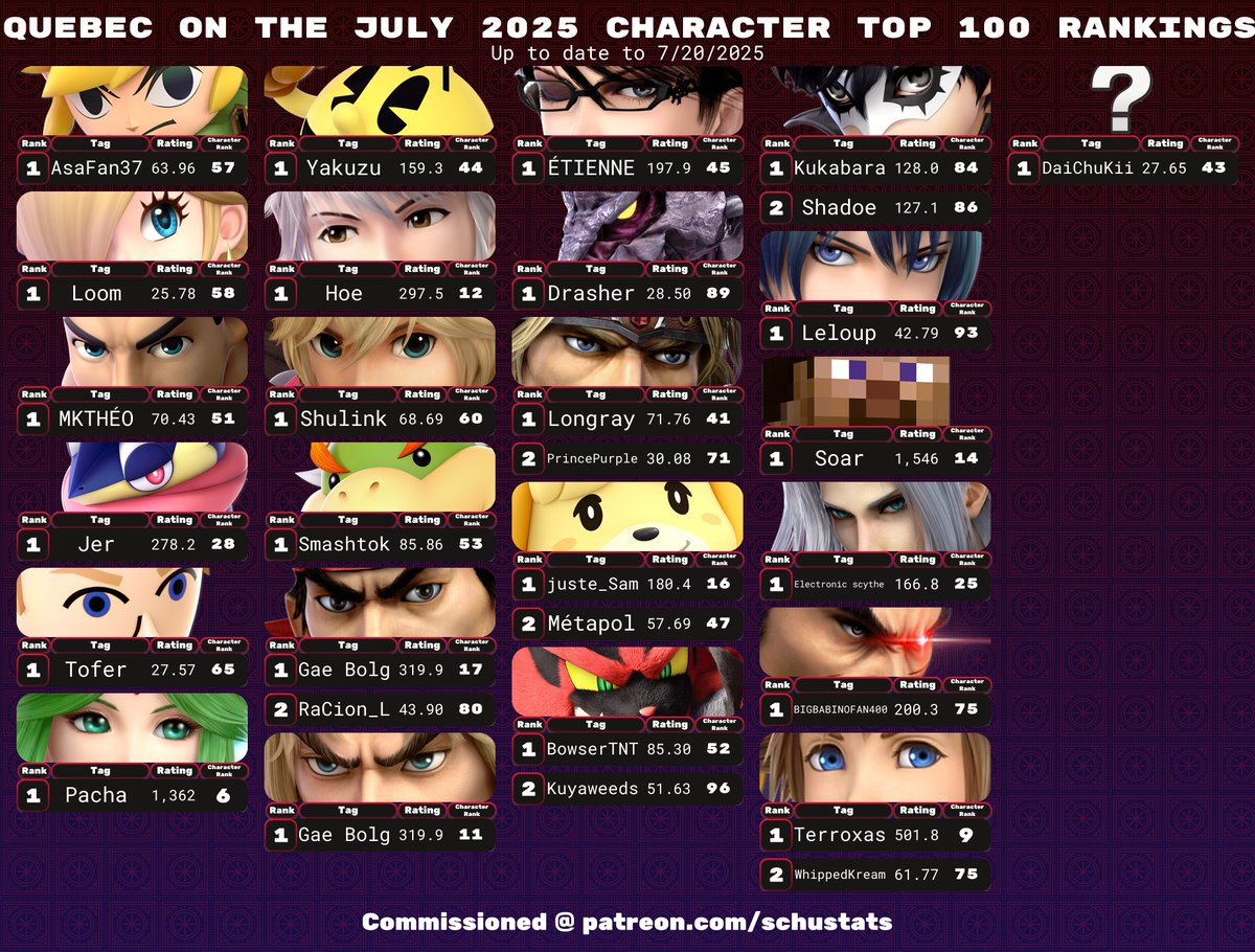 Quebec, requirements: 6 Quebec events in the past 6 months and CA must be your most played country and QC must be your most played province
My Quebec player highlight for July 2025 it goes to tiktokrizzparty!
I've also attached Quebec players' placements on the recently posted