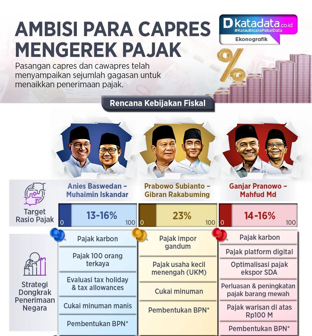 Heboh kenaikan tarif Pajak Bumi dan Bangunan (PBB) yang sangat besar dari ratusan hingga seribu persen di berbagai daerah sebenarnya gak terlepas dari pilihan masyarakat saat pemilihan presiden lalu...

Udah jelas, lho, calon presiden 02 Prabowo Subianto menargetkan 23% rasio