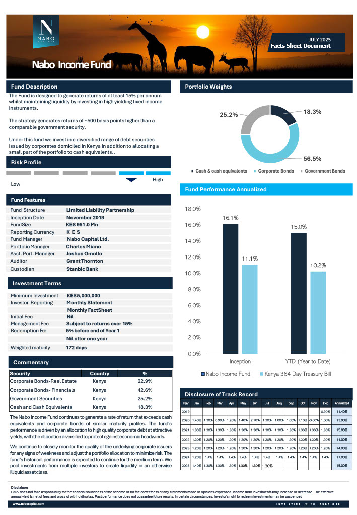 NaboCapital's tweet image. In July, the NIF continued to outperform both cash savings and similar corporate bonds. We have been able to deliver steady returns while protecting your investment from market shocks.

#FundPerformance #FundFactSheet #NIF #NaboCapital