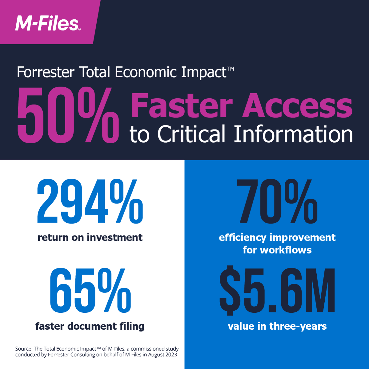 baystream's tweet image. According to a commissioned Forrester study, businesses using the M-Files Knowledge Work Automation platform are experiencing phenomenal #benefits. Read more: stwb.co/eelluac
#knowledgeworkautomation #efficiency #informationmanagement #leader #ROI
