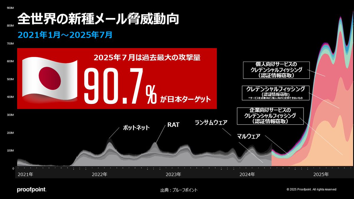 前回調査からさらに増加❗ 新種メール脅威は2025年7月に8.5億通超と