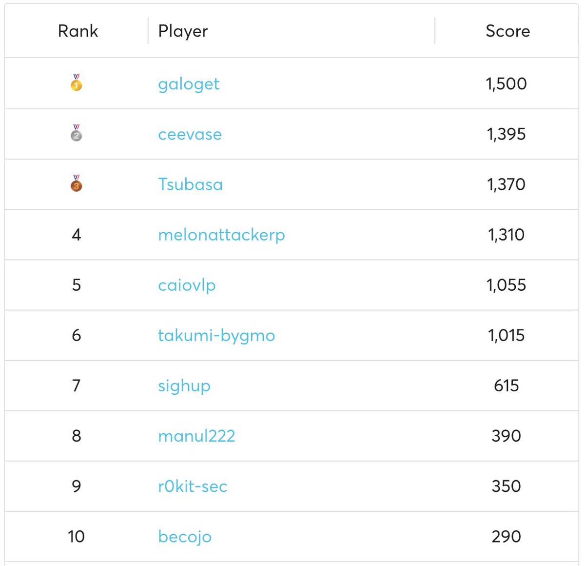 SecDim (@secdim) on Twitter photo Congratulations to <a href="/galoget/">Galoget</a> for a 1st place finish at <a href="/AppSec_Village/">AppSec Village</a> Fix the Flag competition at <a href="/defcon/">DEF CON</a> 33 🏆
Honorable mention to Ceevase for being the Runner up.
Shout out to <a href="/zi0Black/">zi0Black</a> and <a href="/Becojo/">@becojo@mastodon.social</a> for being the Challenge Contribution Winners 🧱
#appsec #programming #ctf Congratulations to <a href="/galoget/">Galoget</a> for a 1st place finish at <a href="/AppSec_Village/">AppSec Village</a> Fix the Flag competition at <a href="/defcon/">DEF CON</a> 33 🏆
Honorable mention to Ceevase for being the Runner up.
Shout out to <a href="/zi0Black/">zi0Black</a> and <a href="/Becojo/">@becojo@mastodon.social</a> for being the Challenge Contribution Winners 🧱
#appsec #programming #ctf