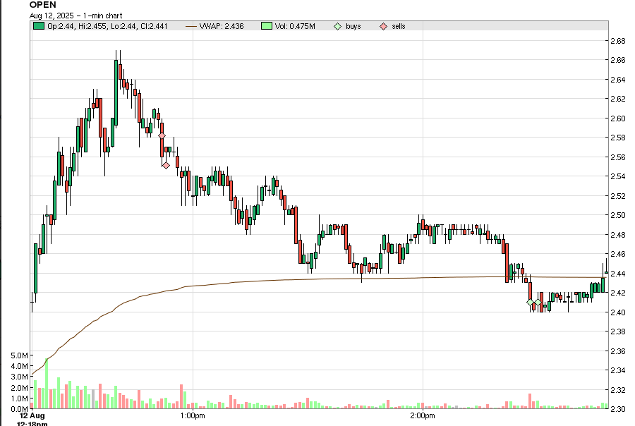 Andy_B_Trades's tweet photo. Mostly Scalping for today -> $OPEN  Anthony Pompliano - Tweet, short term pump, shorted as trend cracked and saw weakness, added quickly into it, and scaled out back right where the move began - Cheers 💥 https://t.co/8dHF0GxZr7
