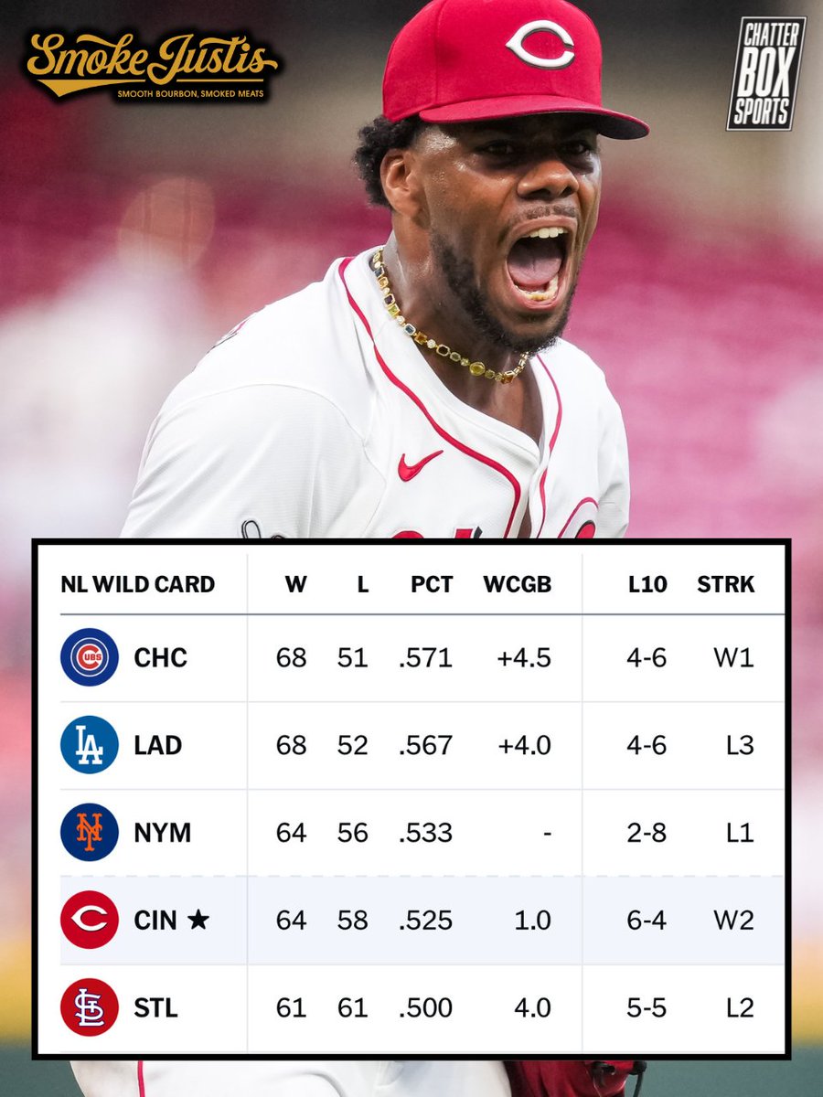 The Cincinnati Reds are 1.0 game out of a playoff spot.