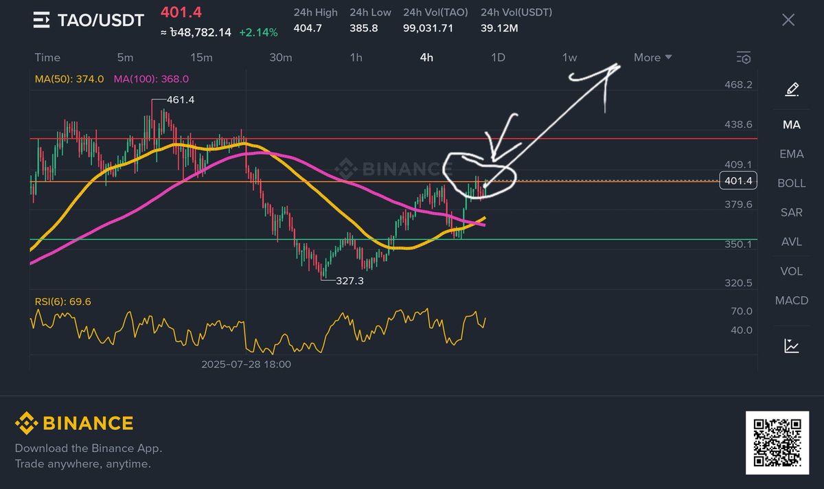 $400 is Strong resistance $TAO