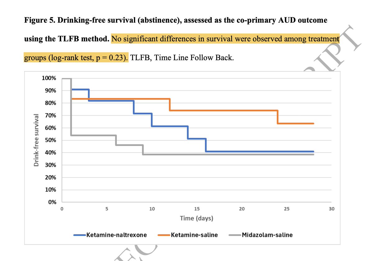 "The failure of naltrexone to block these beneficial [antidepressant, reduced alcohol use] effects of ketamine challenges the hypothesis that the therapeutic effects of ketamine are mediated by opioid receptor stimulation."

academic.oup.com/ijnp/advance-a…

1/2
