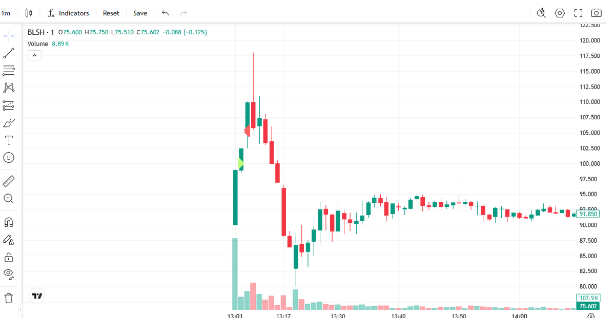 Andy_B_Trades's tweet photo. Long $100 break on $BLSH - into the halt up, out into $105's -> big mistake, just wild moves and not too experienced with IPO's but no reason to exit, tons of hype and momentum with this one and took it off too early, learned imp. lesson - will be better! + small scalp off $80 https://t.co/HFTMXMzFpy