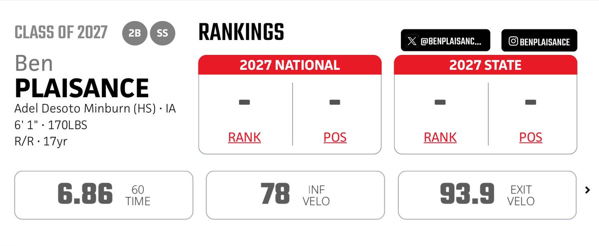 BenPlaisance22's tweet photo. @PrepBaseballIA thank you for the opportunity at IA Summer ID. 
https://t.co/dItCMl1ve3 https://t.co/urNWmYLmi7
