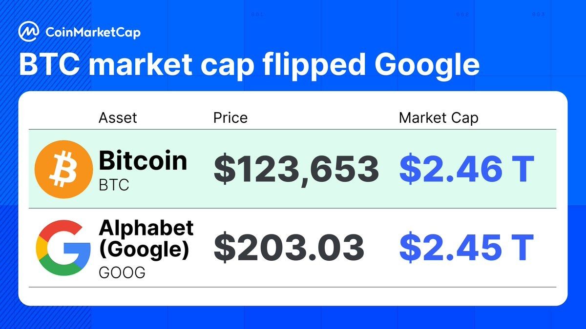 MarioNawfal's tweet image. 🚨 BITCOIN OVERTAKES GOOGLE IN MARKET VALUE
Bitcoin just flipped Google. At $123,653 per coin, BTC’s market cap hit $2.46 trillion, edging past Alphabet’s $2.45 trillion. 
The crypto giant now ranks above one of the world’s most powerful tech companies in total valuation, a…