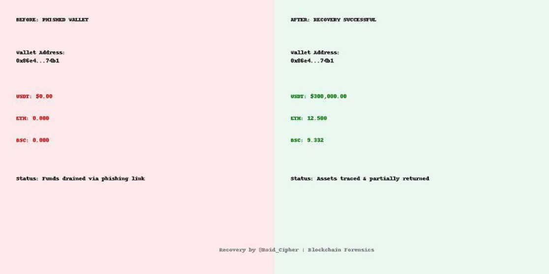 Cyber_sleuth0x's tweet image. RECOVERY CASE - $410,000 Recovered from Phishing Exploit
A victim clicked a fake token airdrop via a Twitter bot. The phishing site prompted a wallet connection and fake &quot;claim&quot; transaction. Within minutes, over $400K in USDT, ETH, and tokens were drained.
#btc #eth #RecoveryHelp