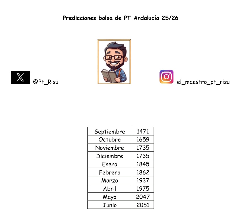 Predicciones iniciales de la bolsa de Pt Andalucía 25/26.