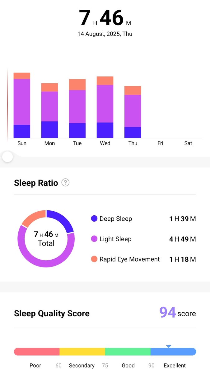 isownow's tweet photo. Day 8
#SleepChallenge #8HoursOfSleep #BetterSleep #Sleep https://t.co/nZrBc10SYI