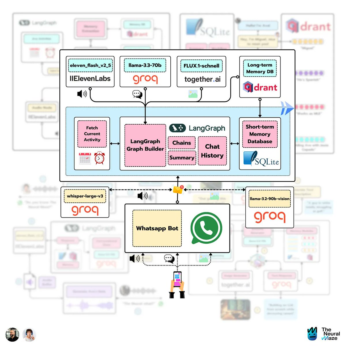 Qdrant (@qdrant_engine) on Twitter photo ๐๏ธ Ava: Your Multimodal AI Companion
From <a href="/moteropedrido/">Miguel Otero Pedrido</a> and The Neural Maze: a hands-on, open-source course on building an AI that sees, hears, remembers, and talks with you on WhatsApp. ๐
Learn LangGraph, <a href="/GroqInc/">Groq Inc</a>, <a href="/togethercompute/">Together AI</a>, Qdrant, Whisper STT, <a href="/elevenlabsio/">ElevenLabs</a> TTS, ๐๏ธ Ava: Your Multimodal AI Companion
From <a href="/moteropedrido/">Miguel Otero Pedrido</a> and The Neural Maze: a hands-on, open-source course on building an AI that sees, hears, remembers, and talks with you on WhatsApp. ๐
Learn LangGraph, <a href="/GroqInc/">Groq Inc</a>, <a href="/togethercompute/">Together AI</a>, Qdrant, Whisper STT, <a href="/elevenlabsio/">ElevenLabs</a> TTS,