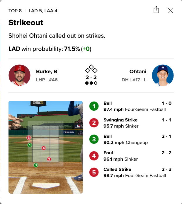 iehiko's tweet image. 1DH #大谷翔平 vs.#Chafin
4th Top6 0d1b:Rjas
2-2 7球目IM 81.1mph Slider…空振🫤
Avg.284(132/464) Ops1.023

vs.#Burke
5th Top8 2d-b 2-2 5球目OM 98.7mph Four-Seam…見逃🫤ballぢゃね
Avg.284(132/465) Ops1.021 RBI:79 HR:43 SB:17

Angel Stadium #LAD-#LAA 5-4 Mid8
#Dodgers vs.#Angels 3/3