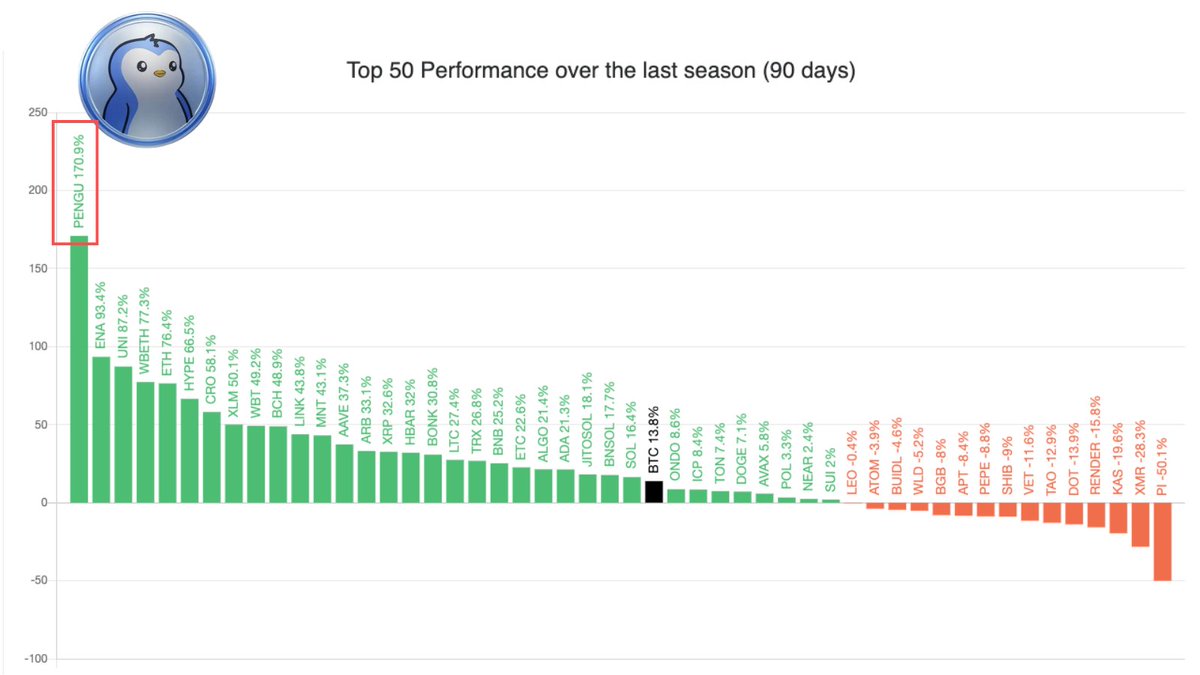 $PENGU outperformed Bitcoin by 10x in the last 90days

And we're not even in alt szn yet

Are you still sidelined anon ?