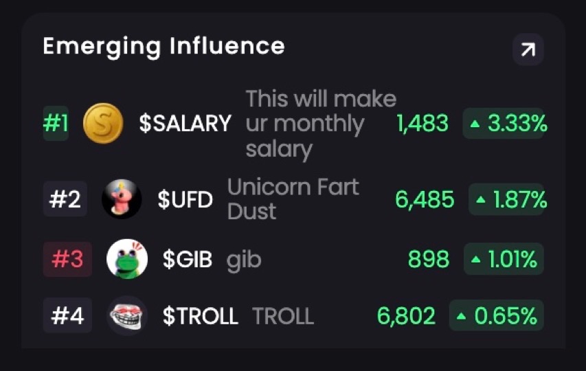 stinky (@goatdsalmon) on Twitter photo Interesting... $SALARY is now #1 for emerging influence. 
Accumulation --> Acceleration 
A nine figure salary is loading. Interesting... $SALARY is now #1 for emerging influence. 
Accumulation --> Acceleration 
A nine figure salary is loading.