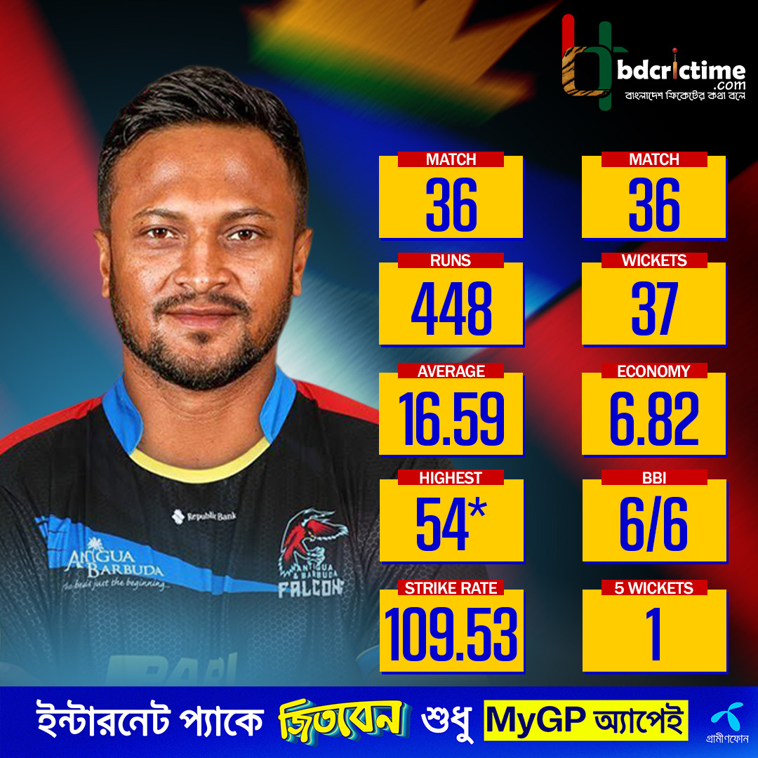 BDCricTime's tweet image. Shakib Al Hasan's CPL stats at a glance

#ShakibAlHasan #SAH75 #CPL2025 #BDCricTime