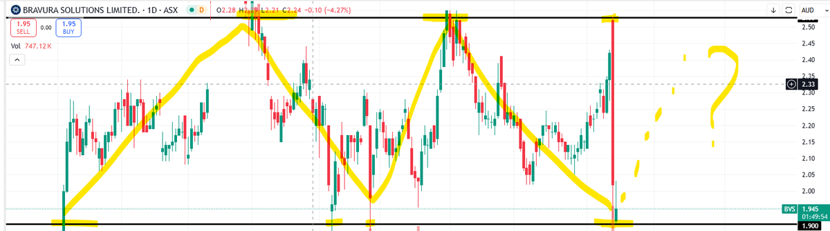 BLSHigh's tweet image. $BVS #chart #trendlines