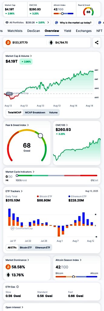 Good morning of crypto warriors! 
#CryptoMarket 📈
Market performance at this time .