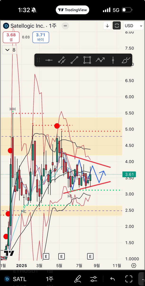 Gala_Noder's tweet image. 못먹는 이유가. 몰라서 그런게 아니다 시방새들아. 알아도 못먹는거다. “믿었는데” “언제가요” 할 시간에 그릇이나 키우던가. 쿠팡이라도 뛰어라. 콩닥콩닥한 가슴 부여잡고 알아서 해결해. 굿데이. $SATL