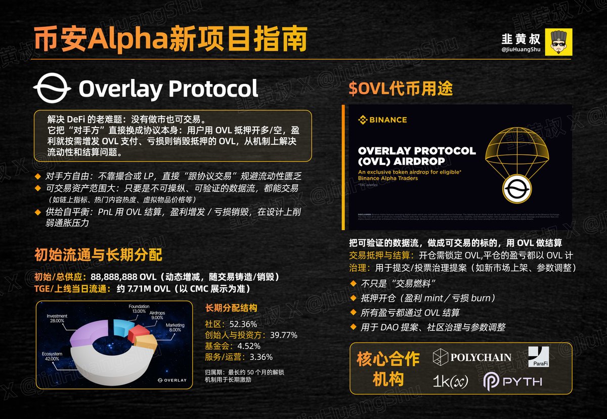 Web3_Dossier's tweet photo. 币安 Alpha 速递： Overlay Protocol（OVL）

Overlay Protocol（OVL）想用链上技术解决一个 DeFi 的新问题：让任何可验证的数据流都能被交易，而不依赖传统流动池或对手方。@OverlayProtocol 

👍一图了解OVL

 #币安广场 #OVL $OVL https://t.co/ZK3mOfYCQ7