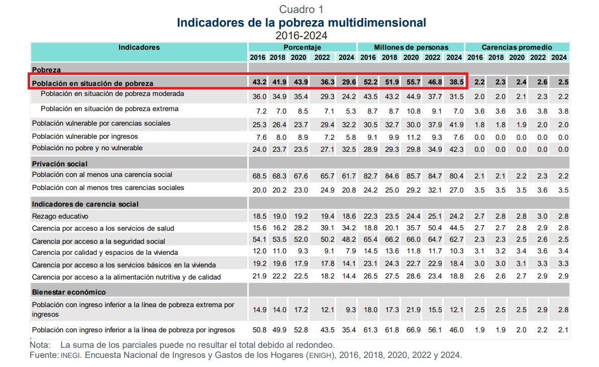 Oye <a href="/grok/">Grok</a> analiza esta tabla sobre los indicadores de pobreza multidimensional en México y determina si la gente tiene más dinero que antes pero no necesariamente mejores condiciones de acceso a servicios y derechos básicos.