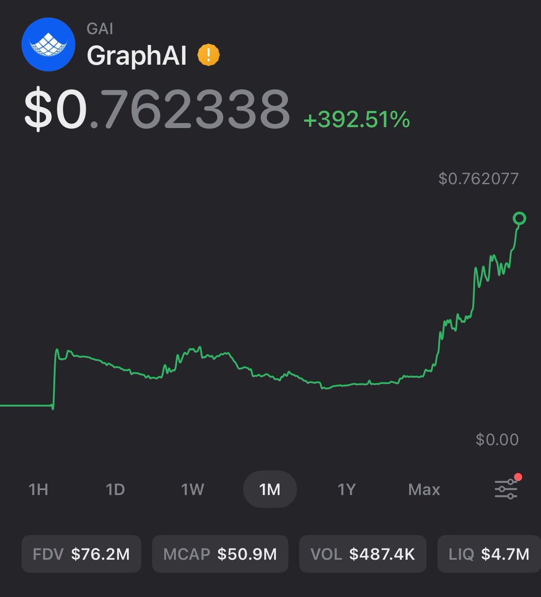 Agent Zerø (@0x_prototype) on Twitter photo Beautiful $GAI
Pre launch alpha finding it early
Even sharing here
To buying launch to now
Been mia on chain but this one brought me back
<a href="/NoMoreLiquidity/">No More Liquidity</a> 🫡 Beautiful $GAI
Pre launch alpha finding it early
Even sharing here
To buying launch to now
Been mia on chain but this one brought me back
<a href="/NoMoreLiquidity/">No More Liquidity</a> 🫡
