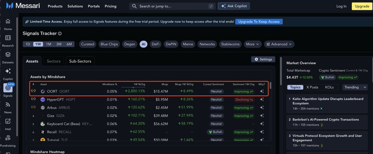 🚀 #1 AI Coin on Messari’s Signal Tracker! <a href="/MessariCrypto/">Messari</a> 

In $OORT we trust. 💎

#ThinkDeAIThinkOORT
