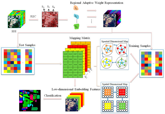 Applsci's tweet photo. 🔥 Read our Paper
📚Hyperspectral Image Dimensionality Reduction Algorithm Based on Spatial–Spectral Adaptive Multiple Manifolds
🔗https://t.co/qSm1fofm3y
👨🔬by Shufang Xu et al.
🏫Hohai University
#hyperspectralimage #dimensionalityreduction https://t.co/iGtZe4ZVuP