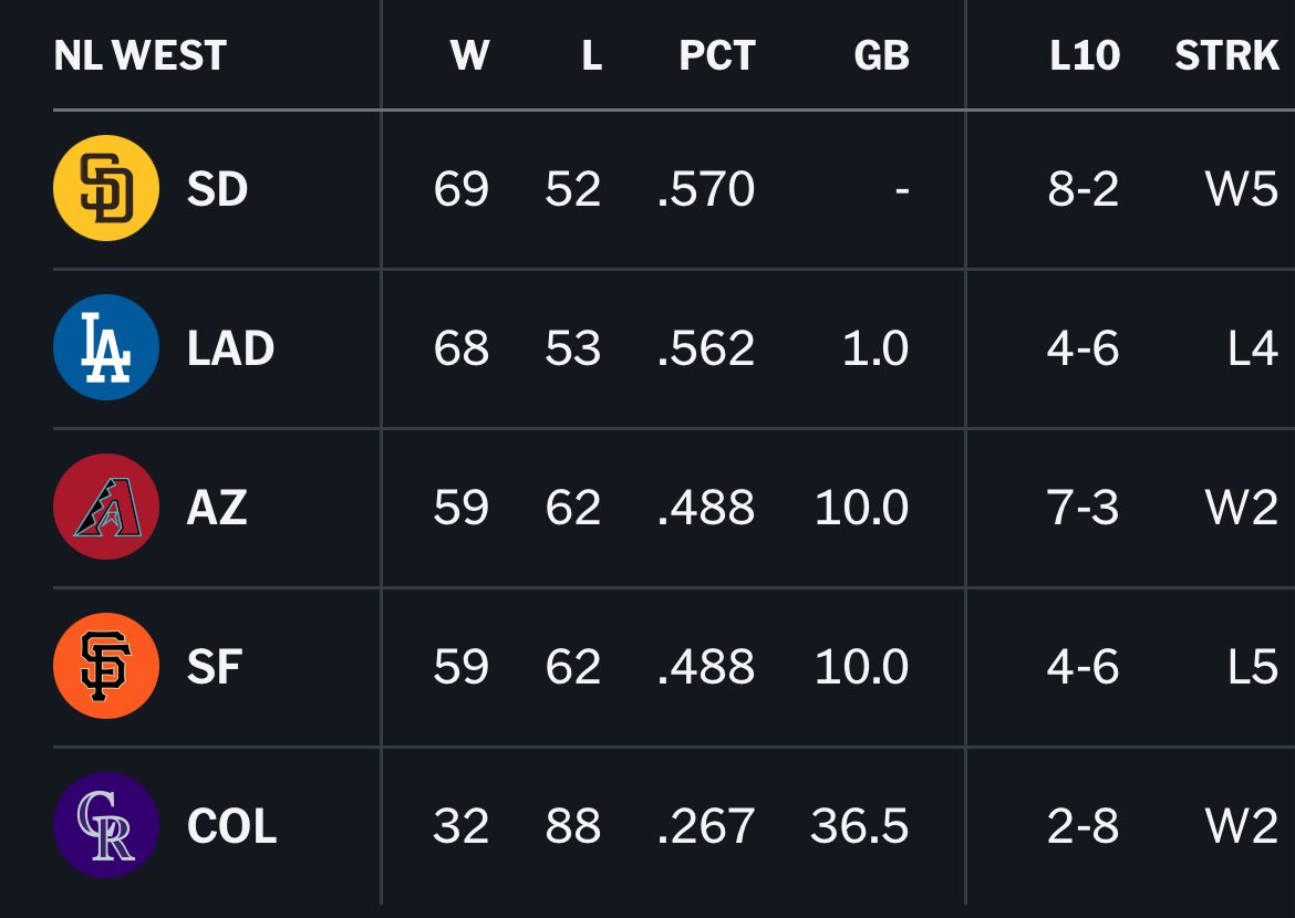 NationPadres's tweet photo. It feels…

Good https://t.co/gi9tPTraw9
