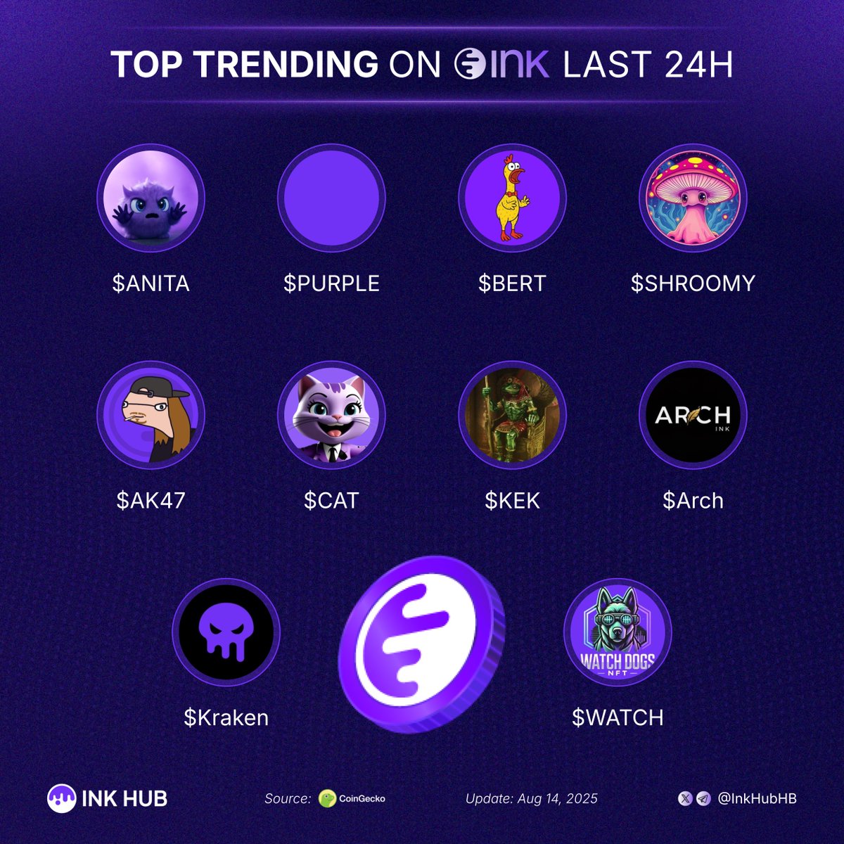 Ink Hub (@inkhubhb) on Twitter photo Top trending on <a href="/inkonchain/">ink</a> last 24H
What project are you betting big on?π
$ANITA <a href="/ANITAONINKCTO/">ANITA</a>
$PURPLE <a href="/InkPurpleWave/">Purple π«</a>
$BERT <a href="/BertOnInk/">BertOnInk</a>
$SHROOMY <a href="/ShroomyProject/">Shroomy Project</a>
$AK47 <a href="/AndruKollor/">Andru Kollor $AK47</a>
$CAT <a href="/CatCallAgent/">Cat on Ink (π, π½)</a>
$KEK <a href="/KekonInk/">KEK</a>
$Arch <a href="/Archivalonink/">Archival Ink</a>
$Kraken <a href="/KrakenOnInk/">KrakenOnInk</a>
$WATCH Top trending on <a href="/inkonchain/">ink</a> last 24H
What project are you betting big on?π
$ANITA <a href="/ANITAONINKCTO/">ANITA</a>
$PURPLE <a href="/InkPurpleWave/">Purple π«</a>
$BERT <a href="/BertOnInk/">BertOnInk</a>
$SHROOMY <a href="/ShroomyProject/">Shroomy Project</a>
$AK47 <a href="/AndruKollor/">Andru Kollor $AK47</a>
$CAT <a href="/CatCallAgent/">Cat on Ink (π, π½)</a>
$KEK <a href="/KekonInk/">KEK</a>
$Arch <a href="/Archivalonink/">Archival Ink</a>
$Kraken <a href="/KrakenOnInk/">KrakenOnInk</a>
$WATCH