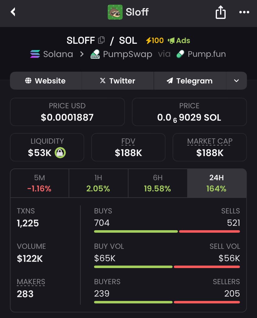 Raghavak0nSol's tweet photo. 3x
$SLOFF
MCAP: $188k
CA: C1C7RZ33b4r92HQQz19NJZaoo4xgHYuDJuz2jK6Epump
#SOLANA
#SLOFF https://t.co/NqvdwlstjY