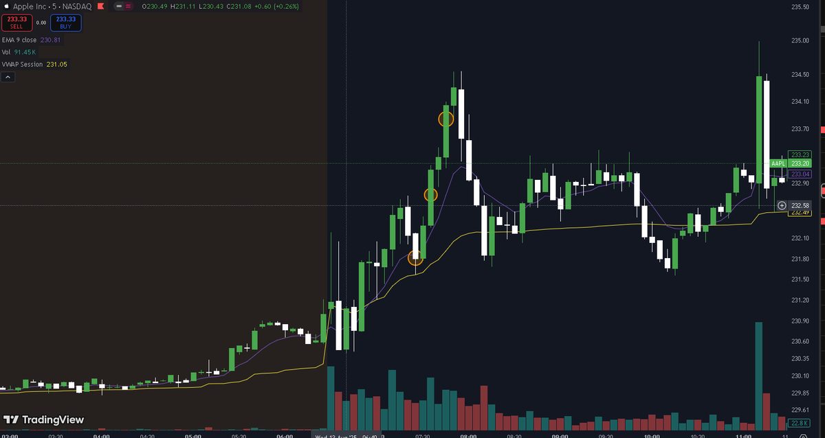 PellowOptions's tweet photo. 8/13/2025 Trade:
Today, I traded $AAPL after its clean VWAP retest, clearly respecting the level. As I entered, QQQ reversed with its first green candle, and $AAPL surged to the high of the day, with runners gaining 50%. https://t.co/M5iGQQ9647