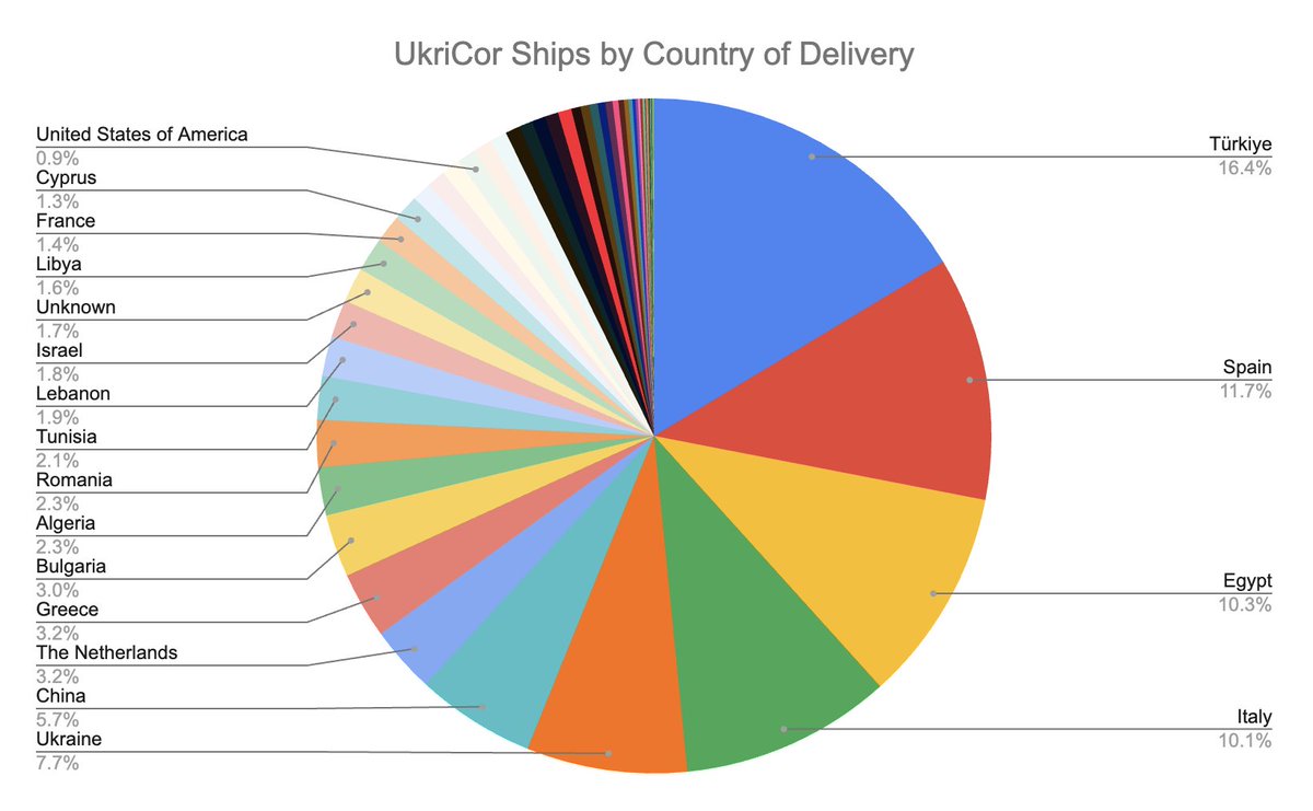 UkriCor Update 12-13Aug2025

Possibilities Ships (Current) 86
Ships Inbound to Odesa (Total) 5144
Ships in Odesa (Current) 26
Ships Delivered to Greater Odesa (Total) 358
Ships Outbound from Odesa (Total) 5084
Ships Outbound, Not Delivered (Current) 123
Ships Outbound, Delivered