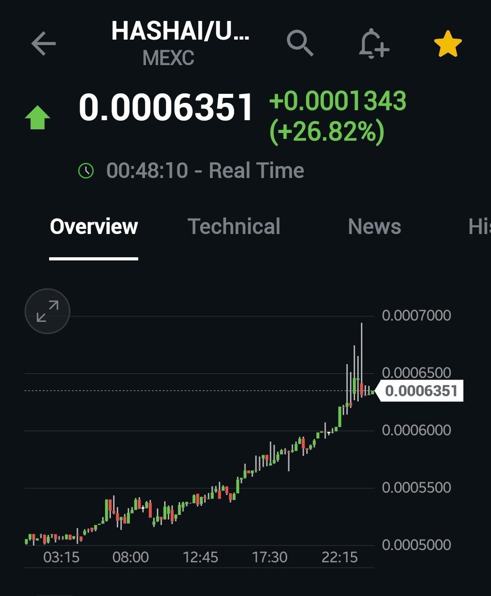 FinancialTasar's tweet image. #HASHAI BULLISH!!! RSI 72 ADX 70, CCI 104 BEASTMODE!