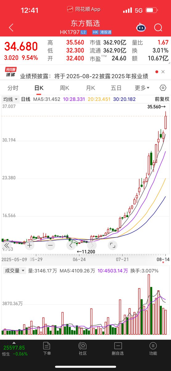 董宇辉走之后东方甄选挂了？并没有。靠搭建成熟供应链下的自营产品，以及线上会员体系，东方甄选在做线上的胖东来。
