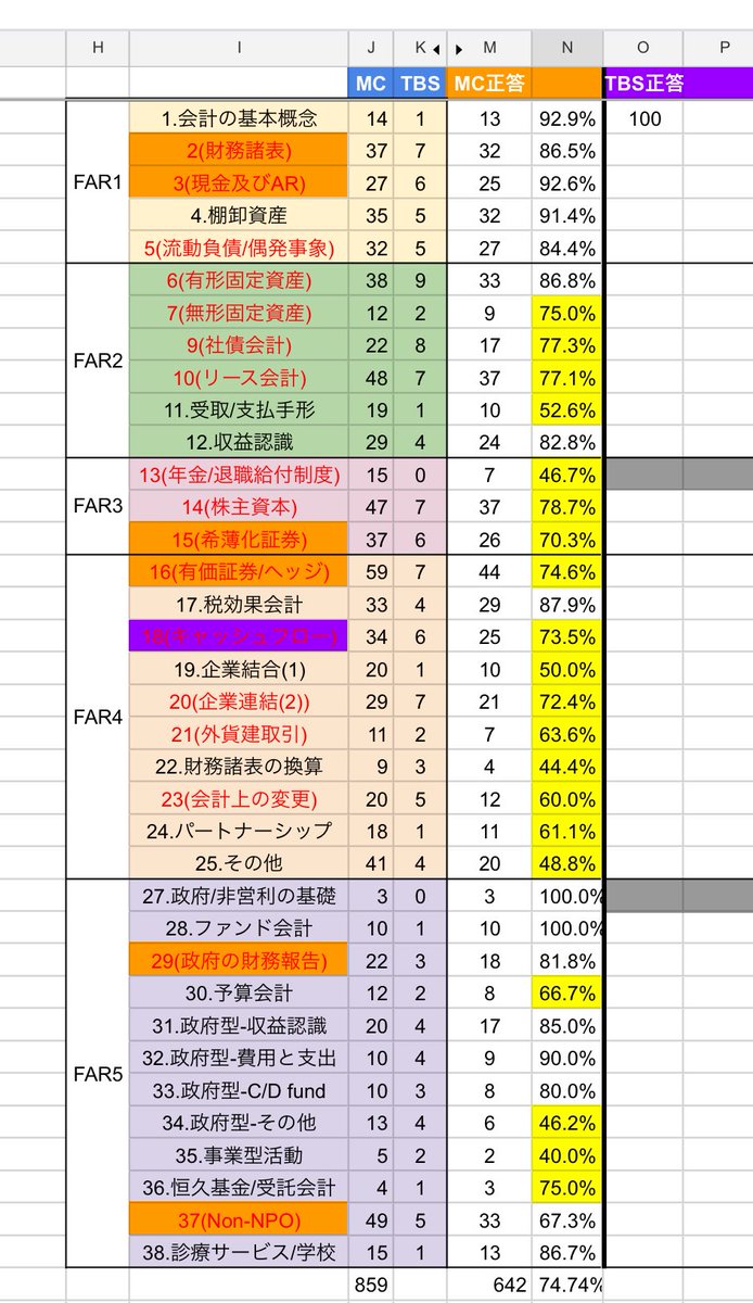 ふと見返してみたら
テキストのMCとTBSの問題数だして
正答率を単元別に記録してた。

やるべきことを明確にすれば
勉強の効率があがる。

だがそれを明確にするために
結局"量"をやらなければ見えてこない
ということ。