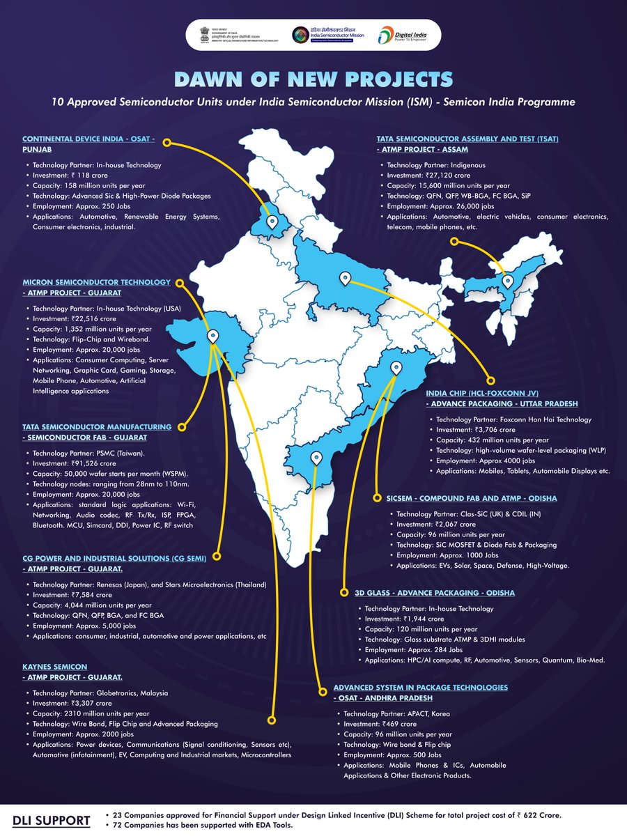 GoI_MeitY's tweet image. Chip by chip, India’s semiconductor mission gains momentum!

The Government has approved 10 cutting-edge projects under the Semicon India Programme, accelerating the nation’s semiconductor manufacturing capabilities.

#MakeInIndia #DigitalIndia #TechForAll #Innovation