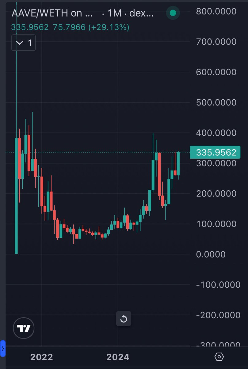 $AAVE printing a cup and handle on the HTF

You know what happens next