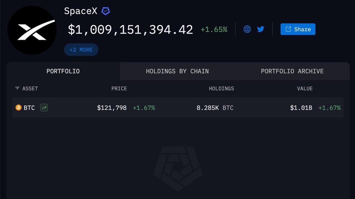 🔴ROVER: "SpaceX di Elon Musk raggiunge un miliardo di Bitcoin"