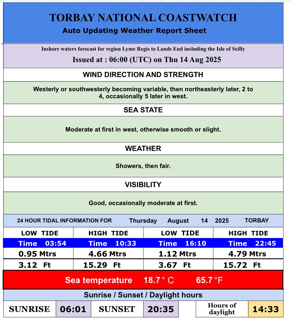 14 August 2025
Here are today’s tide times, heights and water temperatures for Torbay, including the times of sun rise and sun set, and our regional inshore weather forecast issued by the Met Office. 
#eyesalongthecoast #NCITorbay #Torbay #beach