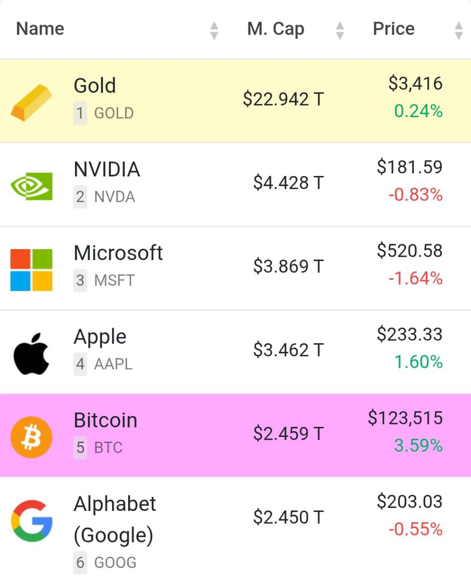 💥ارزش بازار #بیتکوین $BTC از #گوگل پیشی گرفت و به پنجمین دارایی بزرگ جهان تبدیل شد!

#ارزدیجیتال #کریپتو #بیت_کوین #اخبار 
#Bitcoin #BTC #Crypto #cryptocurrency #Google