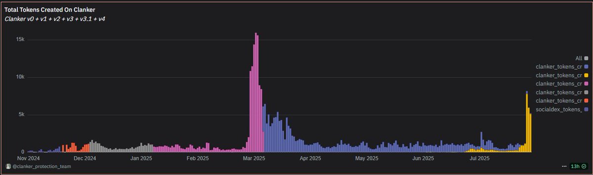 Clanker is a permissionless launchpad with customization features. Since inception 150k+ tokens have launched, resulting in $3.6B in trading volume (and revenue).

Lifetime revenue sits at $35.5M making it the third biggest protocol on <a href="/base/">Base</a> after @uniswap and @aerodromeFi.